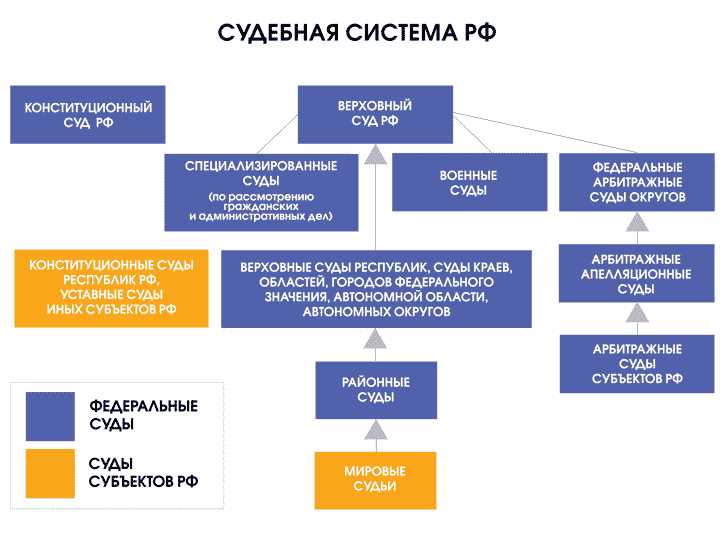 Современные